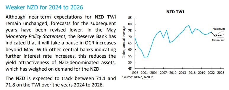 New Zealand dollar two forecast 12 June 2023
