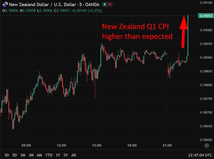 New Zealand dollar up 21 April 2026
