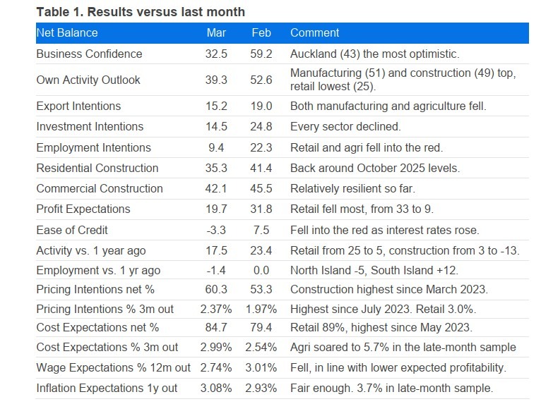 New Zealand dollar update Tuesday, March 31, 2026