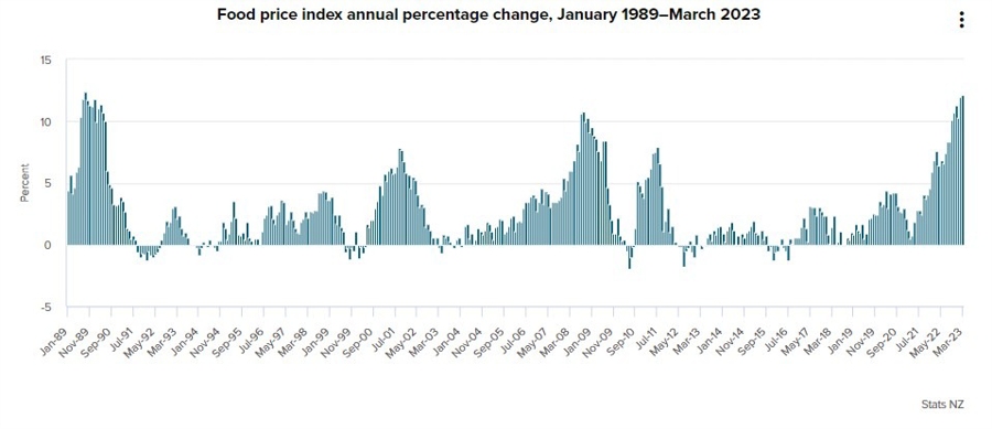 New Zealand food price index march 2023