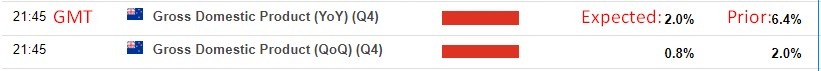 New Zealand gdp 15 mar 2023