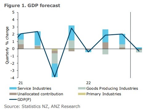 New Zealand gdp q4 2022 forecast