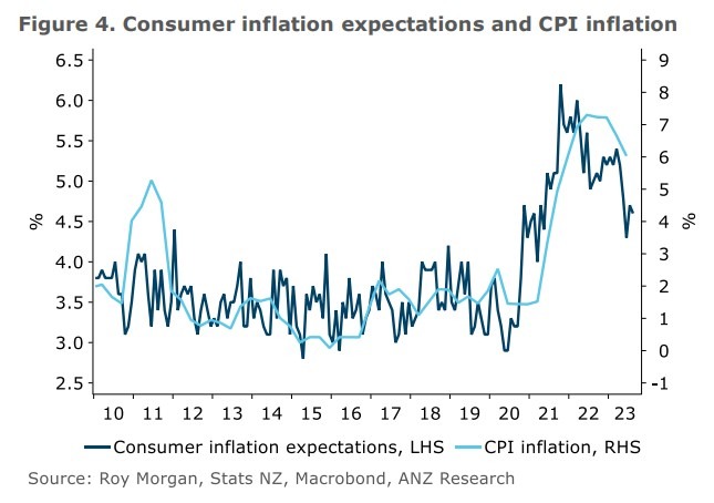 New Zealand inflation expectations 01 September 2023