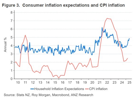 New Zealand inflation expectations 27 June 2025 2