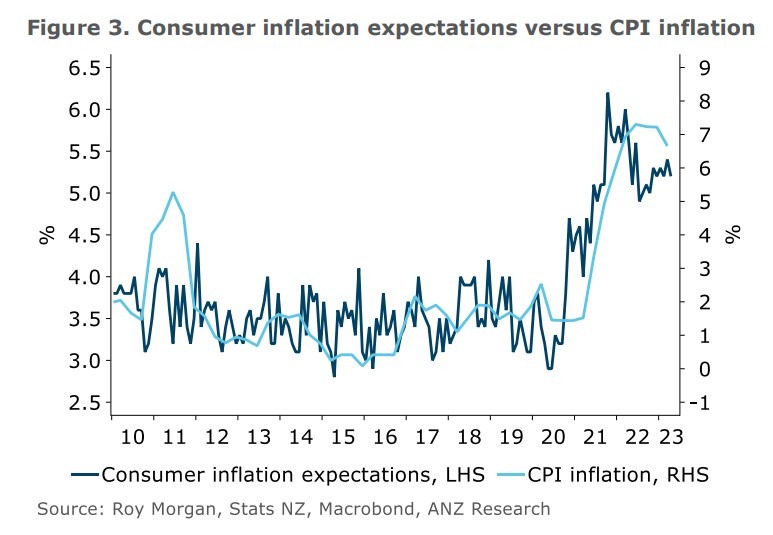 New Zealand inflation expectations 28 April 2023