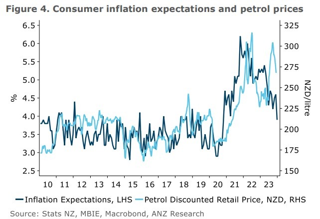New Zealand inflation expectations December 2023