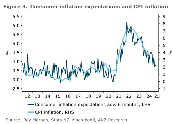 New Zealand inflation expectations September 2024 2