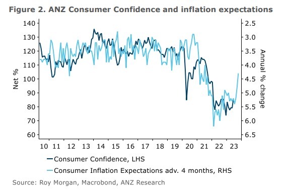 New Zealand inflation expectations june 2023
