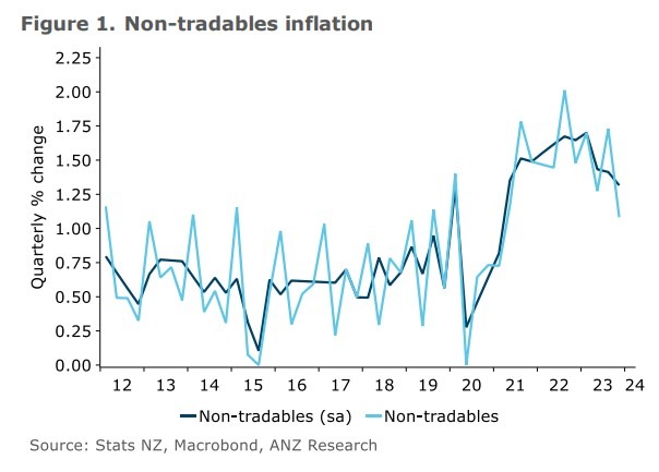 New Zealand inflation rbna rate cut forecast 24 January 2024 2