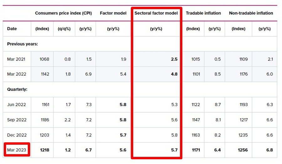 New Zealand inflation rbnz sector 20 April 2023