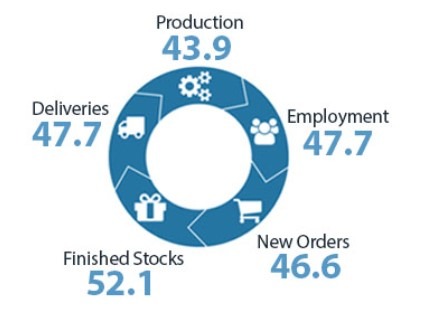 New Zealand manufacturing pmi 15 September 2023