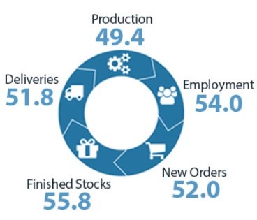 New Zealand manufacturing pmi February 2023