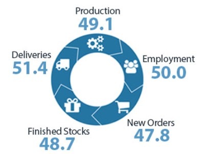 New Zealand manufacturing pmi February 2024