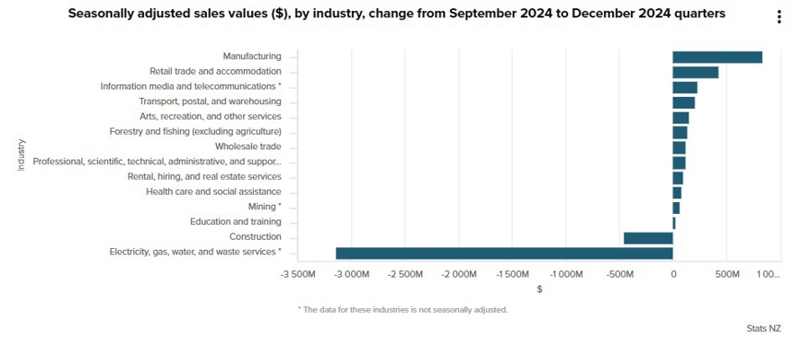 New Zealand manufacturing sales q4 2024 2