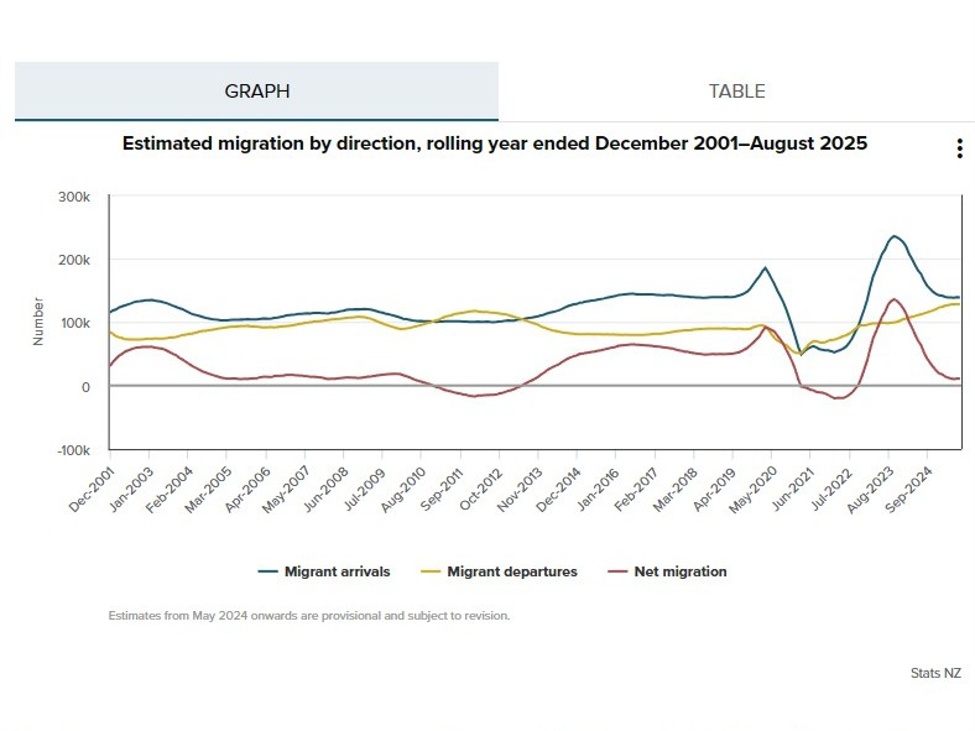 Permanent migration to New Zealand plunged lower in August | investingLive