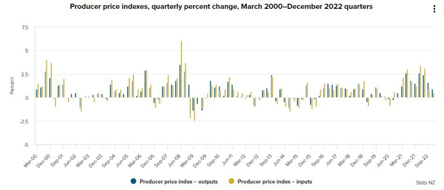 New Zealand ppi 21 February 2023