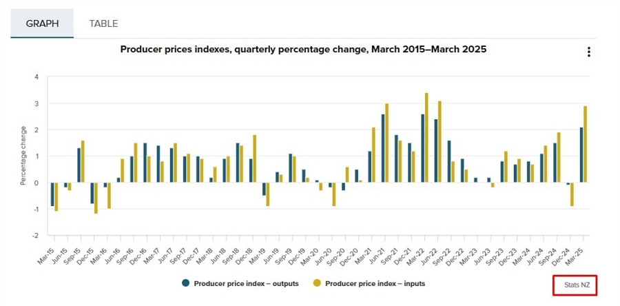 New Zealand ppi q1 2025 2