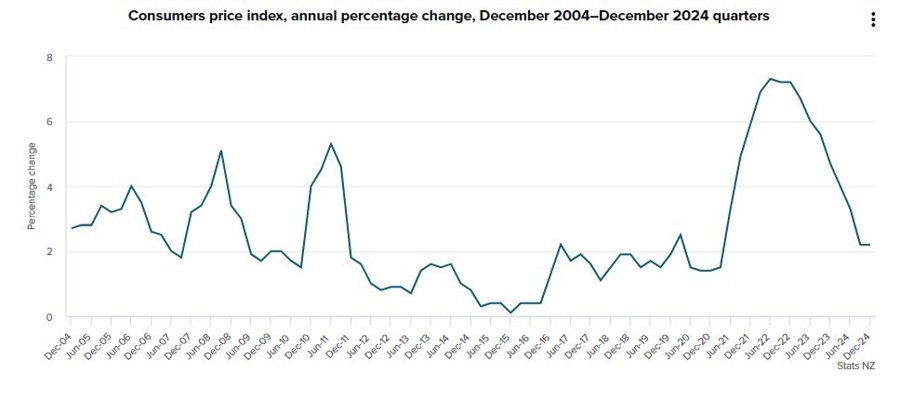 New Zealand q4 2024 cpi inflation 2