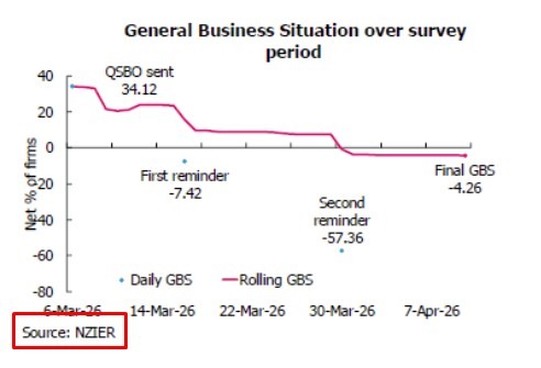 New Zealand qsb0 q1 2026