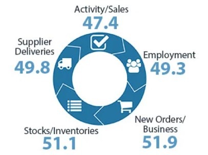 New Zealand services pmi October 2023 2