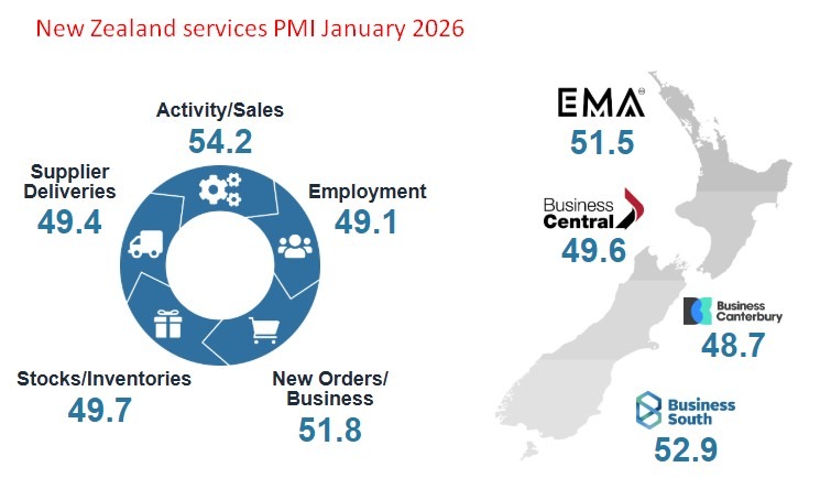 New Zealand services PMI January 2026