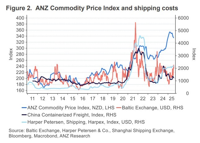 New Zealand shipping costs 05 August 2025 2