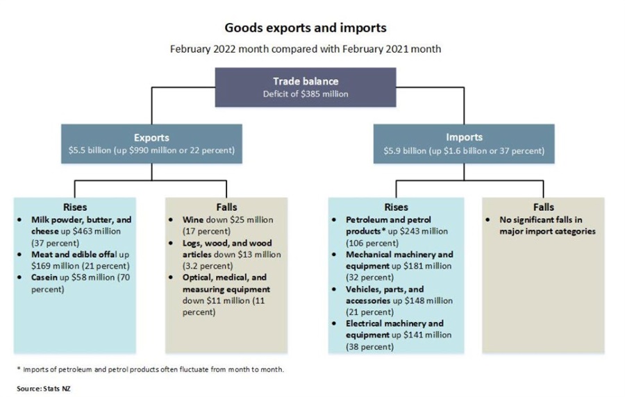New Zealand trade balance