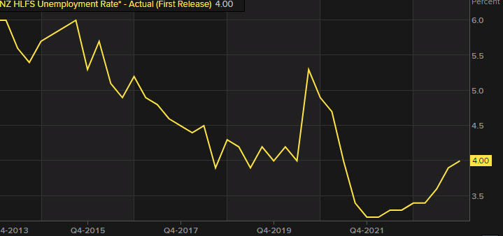 New Zealand unemployment