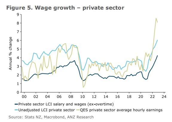 New Zealand wage growth rbnz 01 February 2023