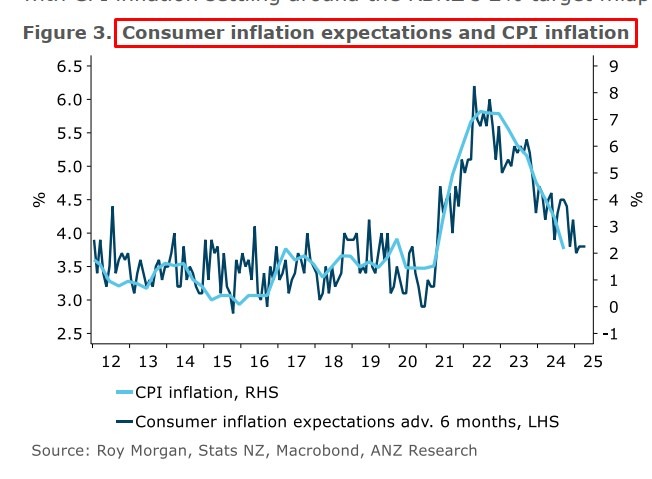 New Zealand ANZ Roy Morgan Consumer Confidence 25 October 2024