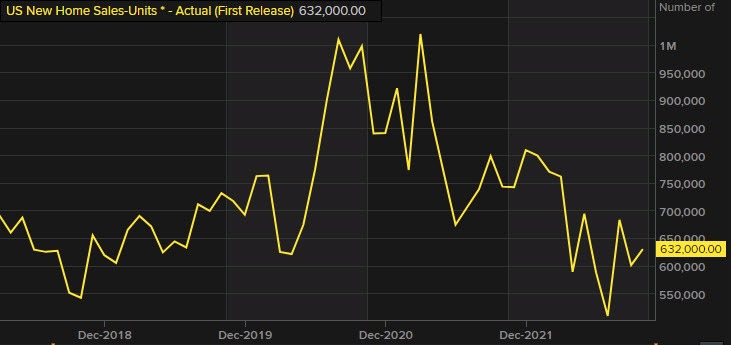US new home sales for the month of October rise 0.632M