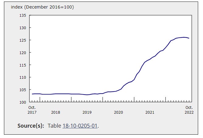 New housing price index Canada