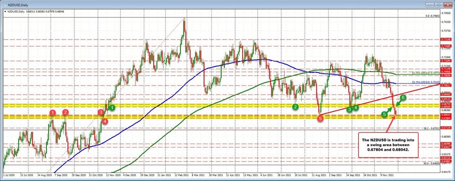 New low just below 0.6800 today.