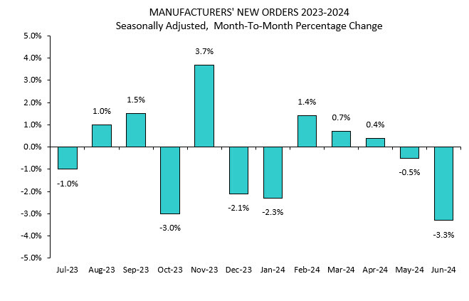 New orders