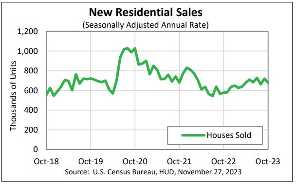 New residential sales