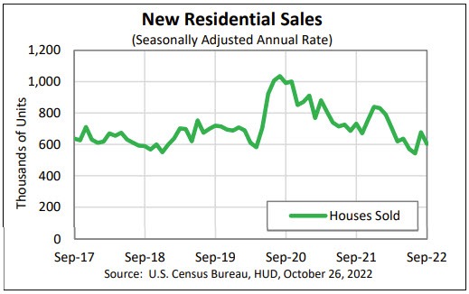 New residential sales
