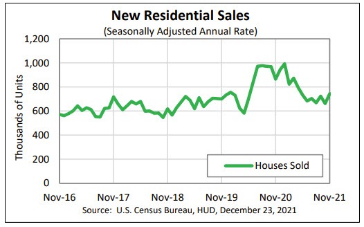 New residential sales