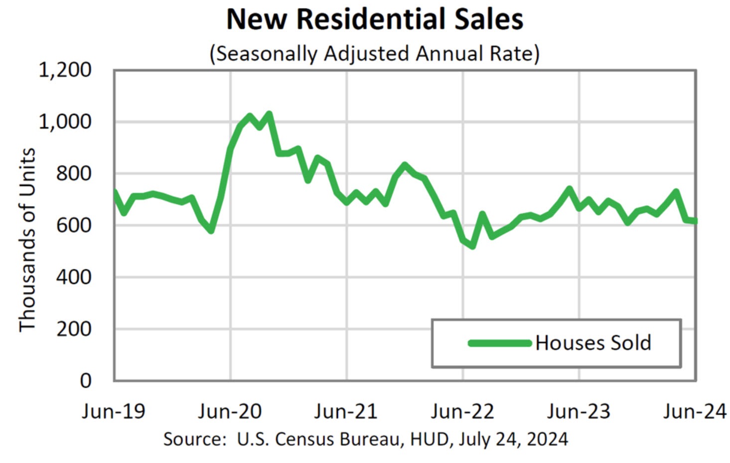 New-home sales