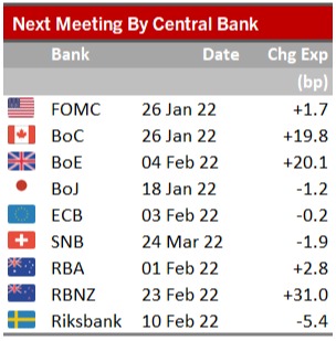 Next central bank meeting expectations