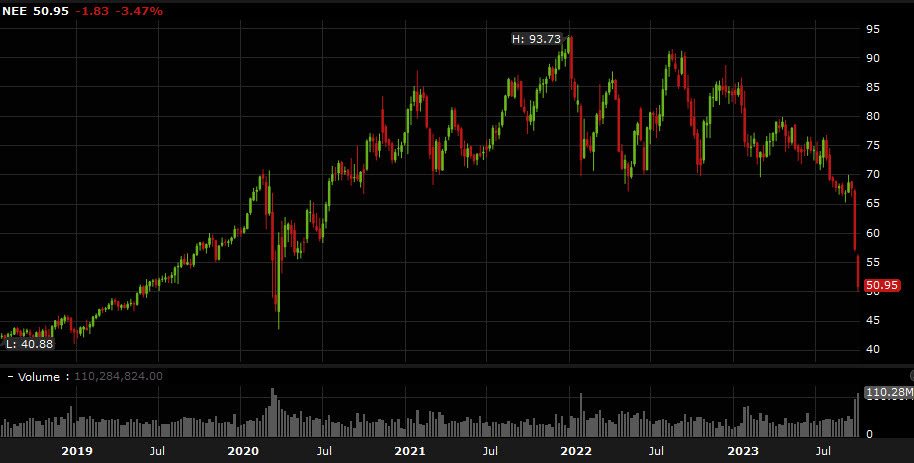NextEra Energy shares
