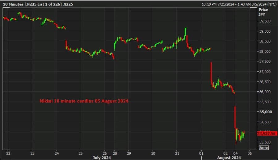 Nikkei 10 minute candles 05 August 2024 2