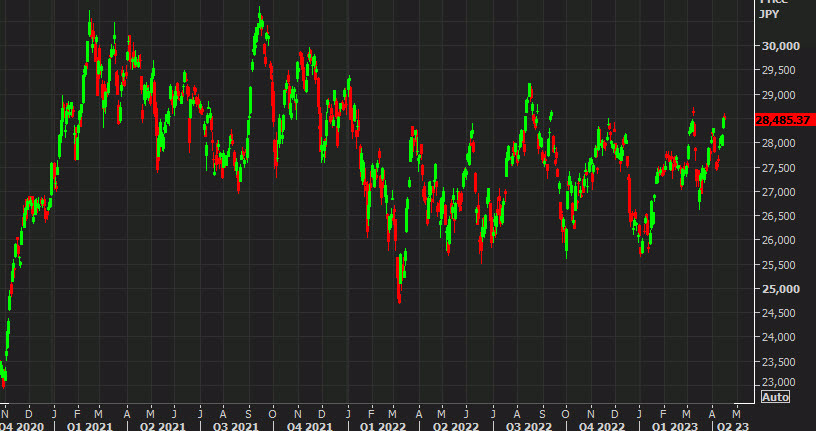 Nikkei 225 daily chart