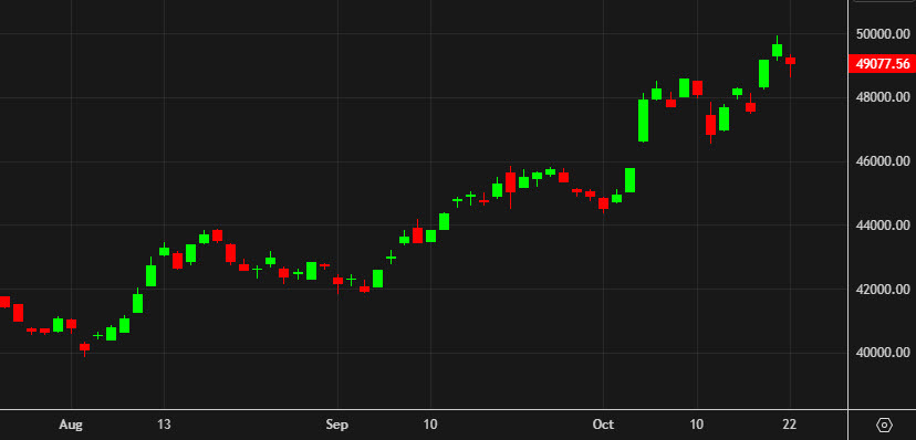 Nikkei 225 daily