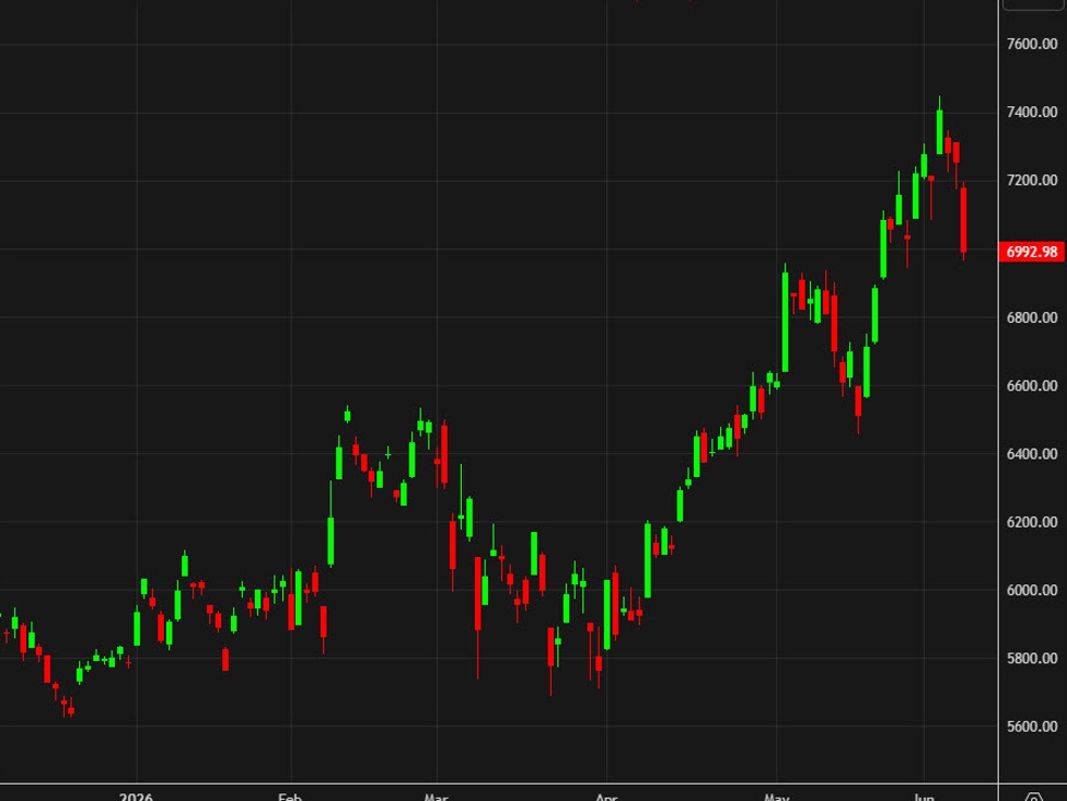 Nikkei sinks 3.5% as it follows Friday’s US rout, South Korea battered