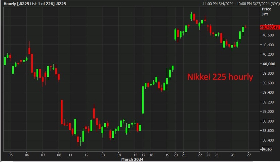 Nikkei 225 hourly 27 March 2024 2