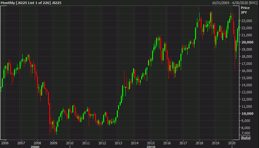 Nikkei 225 monthly