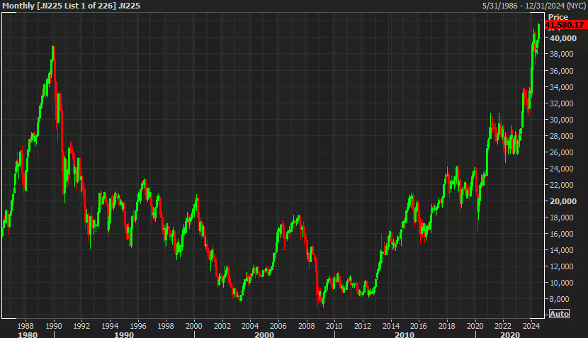 Nikkei 225 monthly
