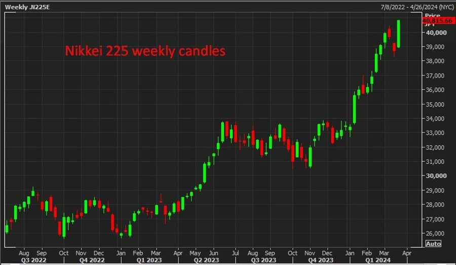 Nikkei 225 weekly candles 2
