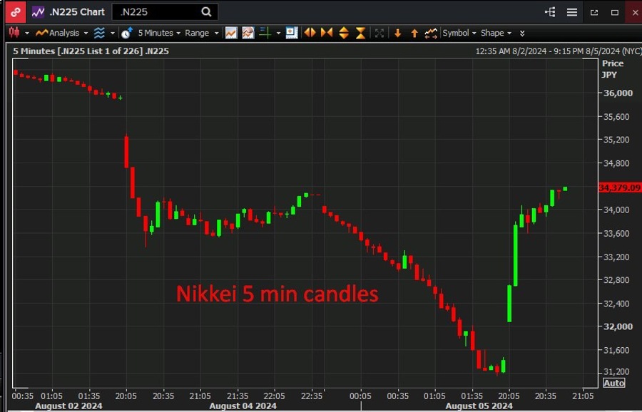 Nikkei 5 min candles Tuesday, August 6, 2024 2 2