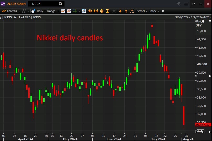 Nikkei daily candles 02 August 2024 2